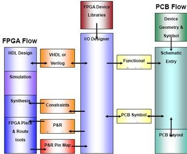 FPGA设计流程